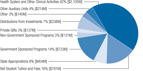 Operating Activities Chart; Total Revenue: $4,983 Million