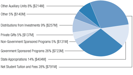 Operating Activities Excluding Health System and Other Clinical Activities Chart; Total Revenue: $2,797 Million