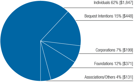 Source of Funds pie chart