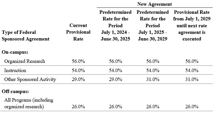 F&A Rate for Fed SP Table